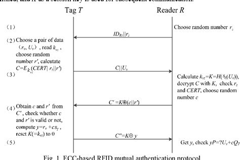 RFID mutual authentication protocols 